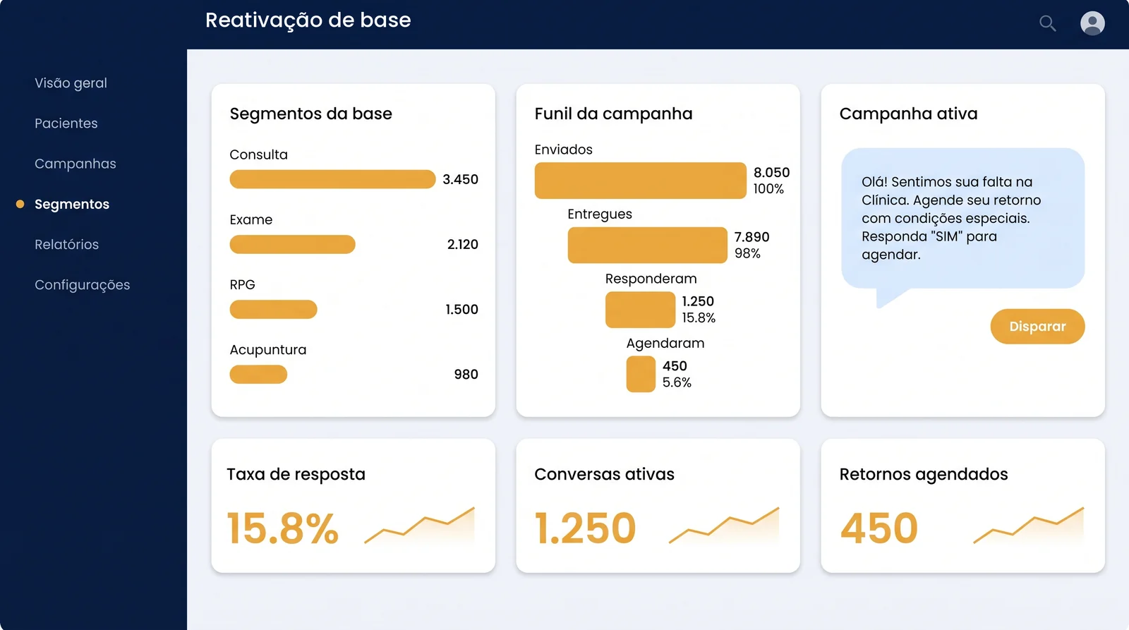 Projeção do painel de reativação de base, com segmentos por procedimento e funil da campanha
